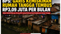 BPS mencatat terdapat 1202 juta penduduk miskin di Pulau Jawa. Foto Istimewa