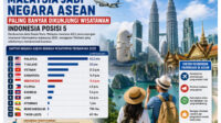 Malaysia menjadi negara ASEAN dengan kunjungan wisatawan terbanyak pada 2025. Foto Ilustrasi